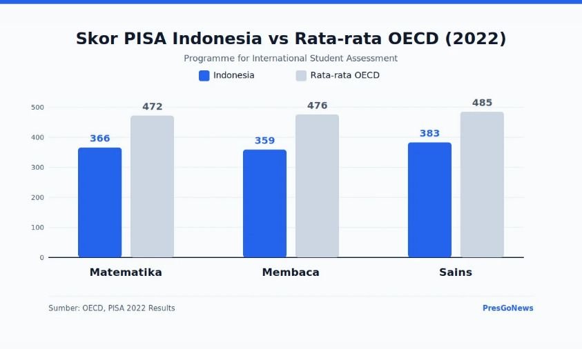Skor PISA Indonesia vs Rata-rata OECD (2022)